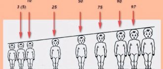 Центильные таблицы для мальчиков и девочек. Рост и вес, окружность головы, грудной клетки