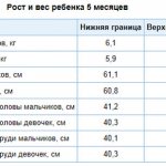Child height and weight chart at 5 months