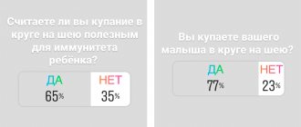 2200 people took part in the survey